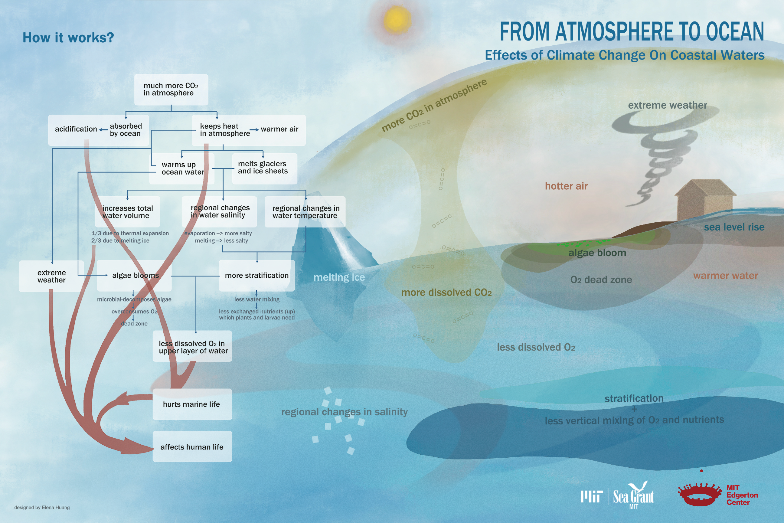 Graphic poster illustrating effects of climate change on coastal waters, with title, From Atmosphere to Ocean